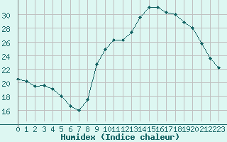 Courbe de l'humidex pour Ontinyent (Esp)