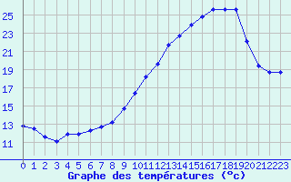 Courbe de tempratures pour La Lande-sur-Eure (61)