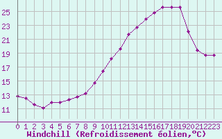 Courbe du refroidissement olien pour La Lande-sur-Eure (61)