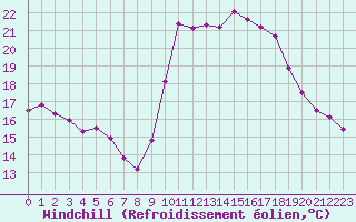 Courbe du refroidissement olien pour Cannes (06)