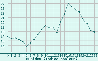 Courbe de l'humidex pour Saint-Quentin (02)