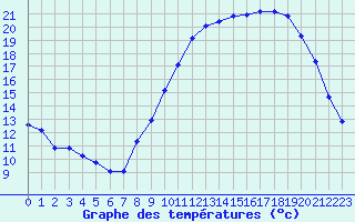 Courbe de tempratures pour Charmant (16)