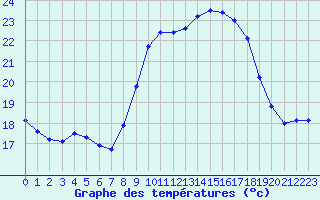 Courbe de tempratures pour Cap Corse (2B)