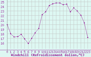 Courbe du refroidissement olien pour Evreux (27)