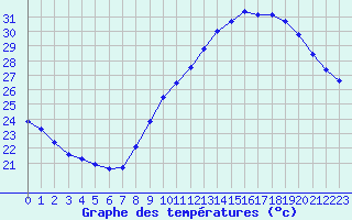 Courbe de tempratures pour Leucate (11)