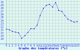 Courbe de tempratures pour Nmes - Garons (30)