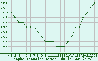 Courbe de la pression atmosphrique pour Biache-Saint-Vaast (62)