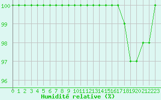 Courbe de l'humidit relative pour Ploudalmezeau (29)