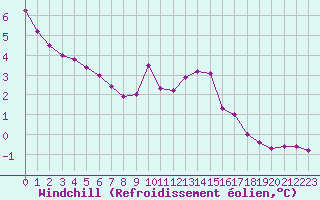 Courbe du refroidissement olien pour Grimentz (Sw)