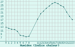 Courbe de l'humidex pour Colmar-Ouest (68)