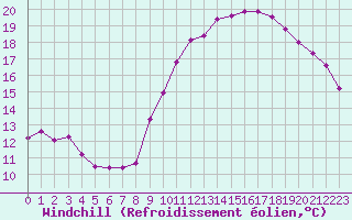 Courbe du refroidissement olien pour Pordic (22)