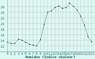 Courbe de l'humidex pour Berson (33)