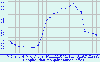 Courbe de tempratures pour Bellefontaine (88)