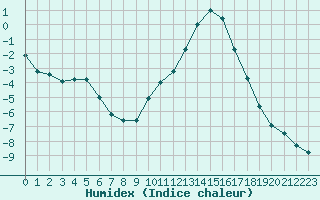 Courbe de l'humidex pour Rmering-ls-Puttelange (57)