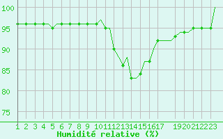 Courbe de l'humidit relative pour Laqueuille (63)