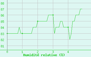 Courbe de l'humidit relative pour Saint Nicolas des Biefs (03)