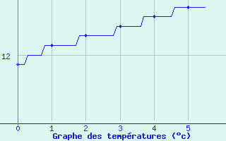 Courbe de tempratures pour Bessey (21)