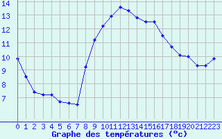 Courbe de tempratures pour Ste (34)