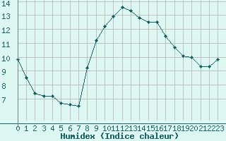 Courbe de l'humidex pour Ste (34)