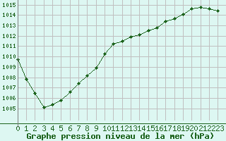 Courbe de la pression atmosphrique pour Angers-Beaucouz (49)