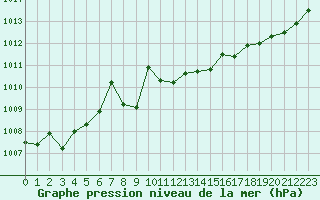 Courbe de la pression atmosphrique pour Leign-les-Bois (86)