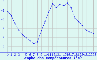 Courbe de tempratures pour Herhet (Be)