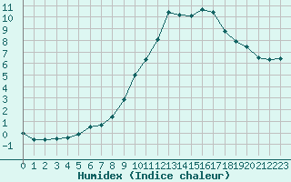 Courbe de l'humidex pour Rmering-ls-Puttelange (57)