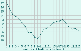 Courbe de l'humidex pour Mirepoix (09)