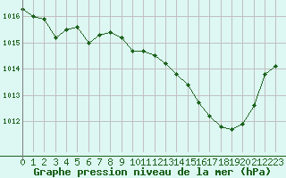 Courbe de la pression atmosphrique pour Albi (81)