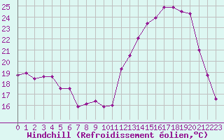 Courbe du refroidissement olien pour Ble / Mulhouse (68)