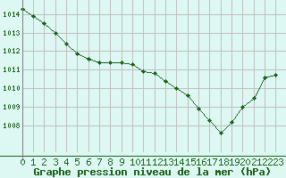 Courbe de la pression atmosphrique pour Eu (76)