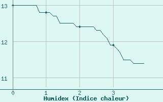 Courbe de l'humidex pour Bessey (21)