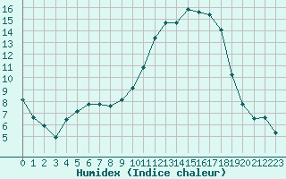 Courbe de l'humidex pour Orange (84)