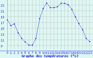 Courbe de tempratures pour Figari (2A)