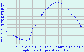 Courbe de tempratures pour Langres (52) 