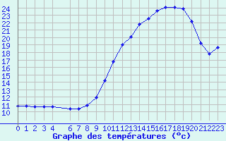 Courbe de tempratures pour Douzens (11)