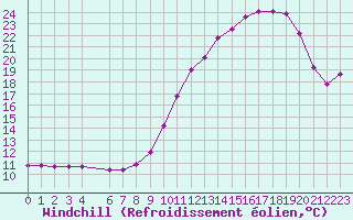 Courbe du refroidissement olien pour Douzens (11)