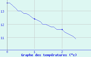 Courbe de tempratures pour Chateauponsac (87)