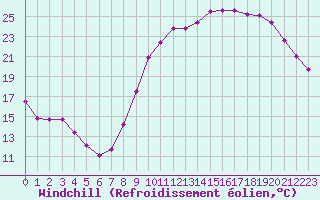 Courbe du refroidissement olien pour Chlons-en-Champagne (51)
