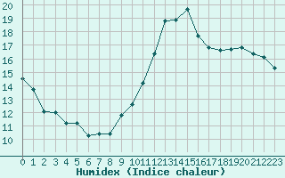 Courbe de l'humidex pour Dax (40)