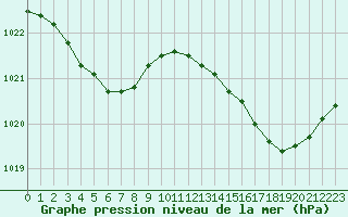 Courbe de la pression atmosphrique pour Gurande (44)