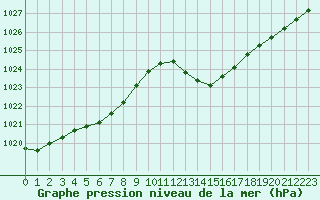 Courbe de la pression atmosphrique pour Lanvoc (29)