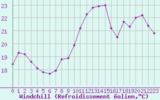 Courbe du refroidissement olien pour Abbeville (80)
