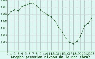 Courbe de la pression atmosphrique pour Grenoble/St-Etienne-St-Geoirs (38)