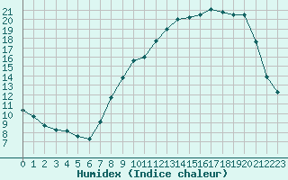 Courbe de l'humidex pour Lignerolles (03)