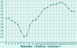 Courbe de l'humidex pour Liefrange (Lu)