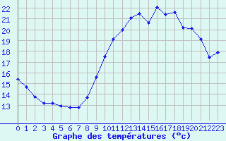 Courbe de tempratures pour Ile de Groix (56)