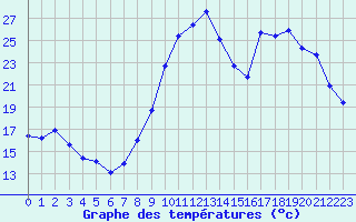 Courbe de tempratures pour Bridel (Lu)