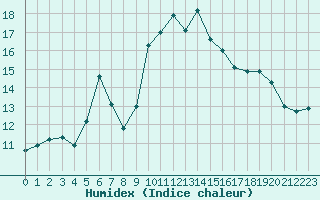 Courbe de l'humidex pour Cap Corse (2B)