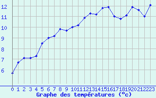 Courbe de tempratures pour Crest (26)